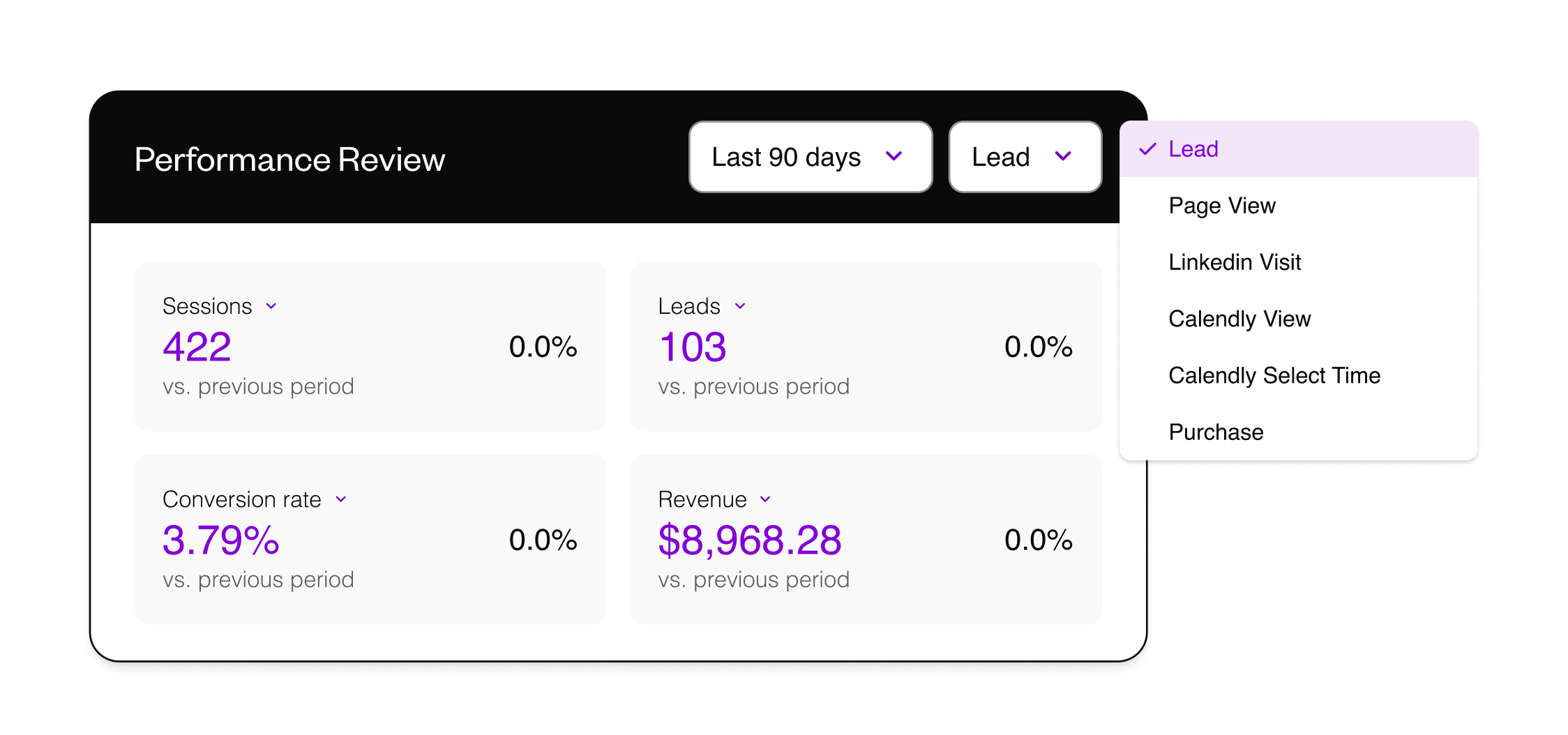 Review performance by goal
